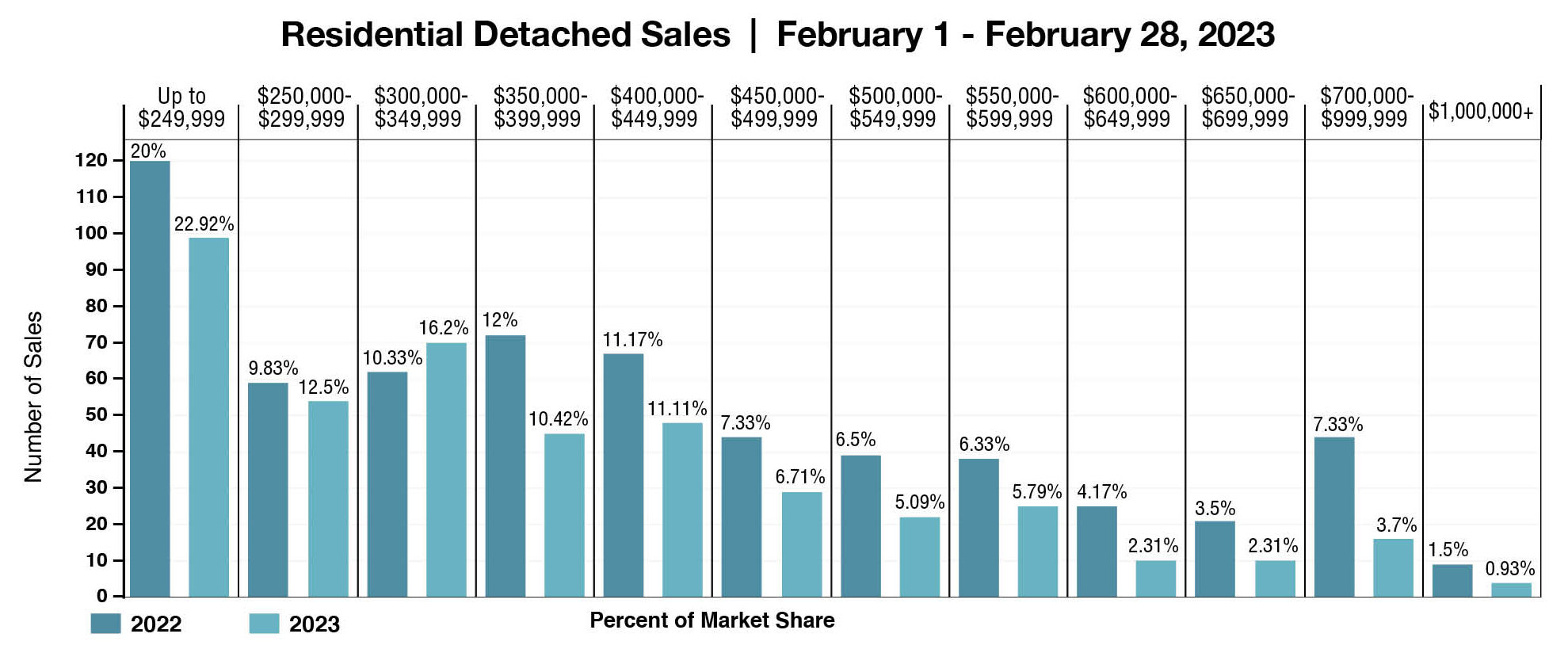 Market Release chart - Feb 2023