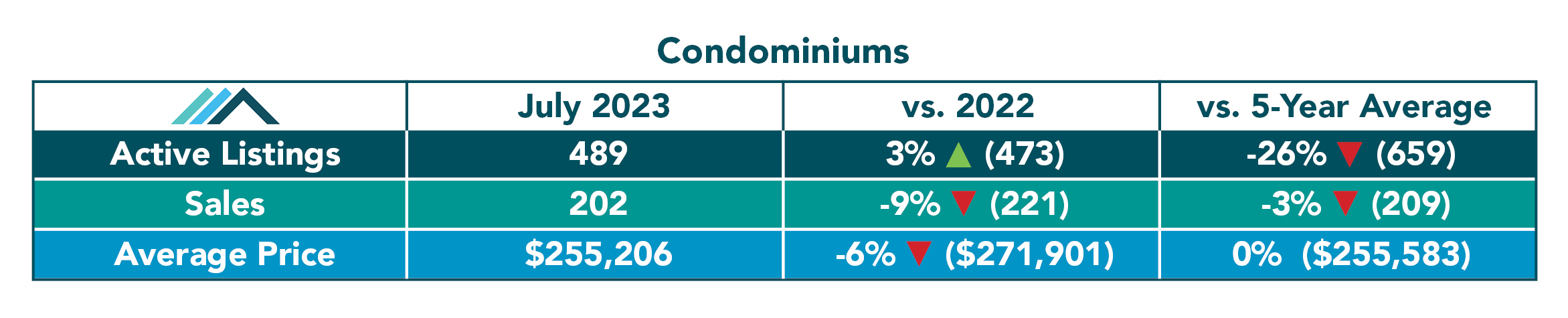 Condominium Tables July 2023
