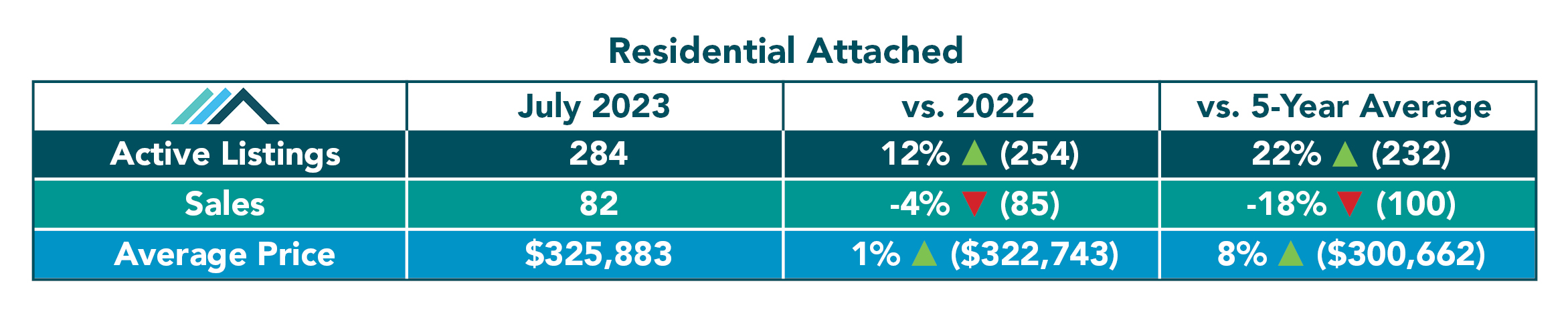 Residential Attached Tables July 2023