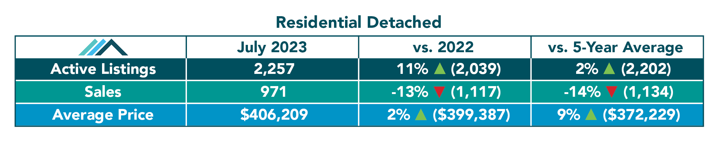 Residential Detached Tables July 2023