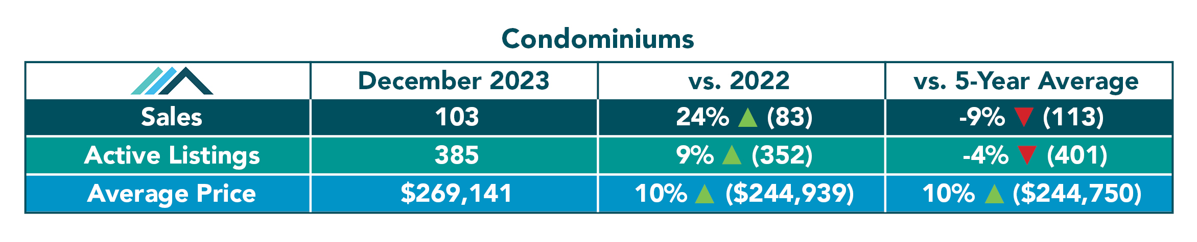 Condominium Tables December 2023