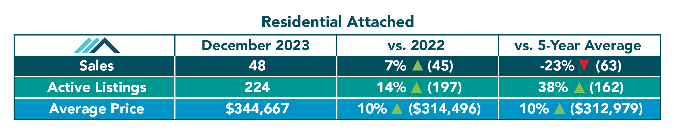 Residential Attached Tables December 2023