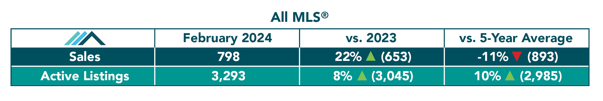 ALL MLS Sales Feb 2024