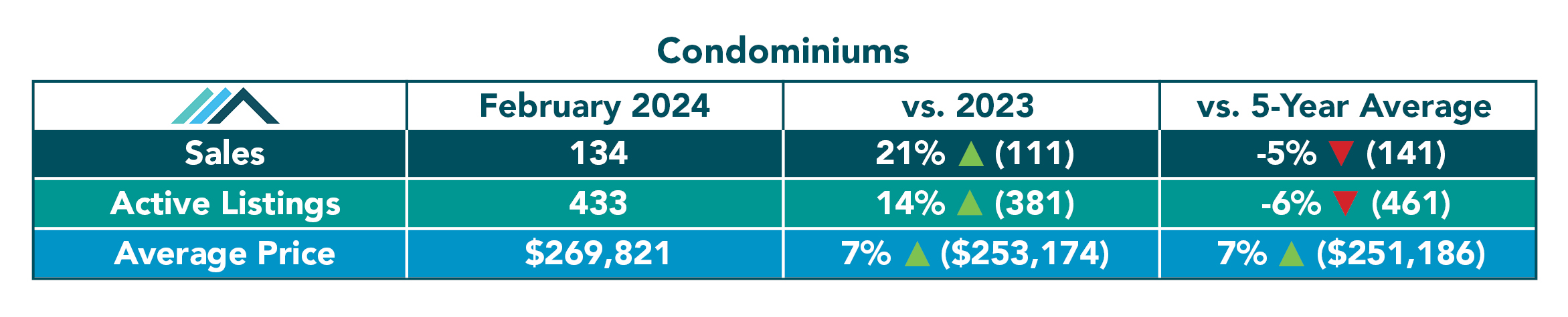 Condominium Sales Feb 2024